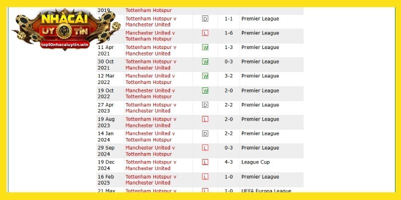 Thành tích đối đầu Man Utd vs Tottenham